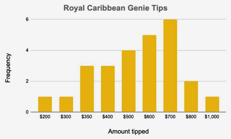 gráfico que muestra cuánto han dado de propina a su Royal Genie